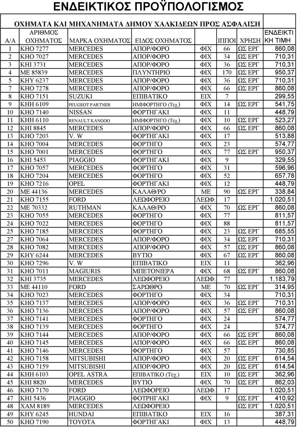 36 ΩΣ ΕΡΓ 710,31 7 ΚΗΟ 7278 MERCEDES ΑΠΟΡ/ΦΟΡΟ ΦΙΧ 66 ΩΣ ΕΡΓ 860,08 8 ΚΗΟ 7151 SUZUKI ΕΠΙΒΑΤΙΚΟ ΕΙΧ 7 299,55 9 ΚΗΗ 6109 PEUGEOT PARTNER ΗΜΙΦΟΡΤΗΓΟ (Τεχ.