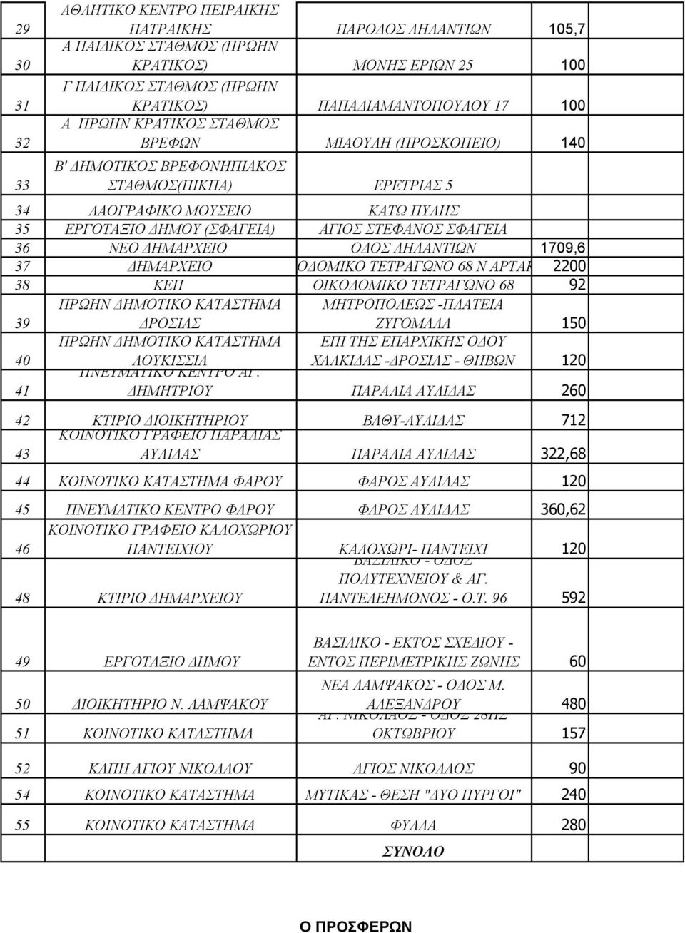 ΣΦΑΓΕΙΑ Ο ΟΣ ΛΗΛΑΝΤΙΩΝ 1709,6 37 ΗΜΑΡΧΕΙΟ ΟΙΚΟ ΟΜΙΚΟ ΤΕΤΡΑΓΩΝΟ 68 Ν ΑΡΤΑΚΗΣ2200 38 ΚΕΠ ΟΙΚΟ ΟΜΙΚΟ ΤΕΤΡΑΓΩΝΟ 68 92 ΠΡΩΗΝ ΗΜΟΤΙΚΟ ΚΑΤΑΣΤΗΜΑ ΜΗΤΡΟΠΟΛΕΩΣ -ΠΛΑΤΕΙΑ 39 ΡΟΣΙΑΣ ΖΥΓΟΜΑΛΑ 150 ΠΡΩΗΝ ΗΜΟΤΙΚΟ