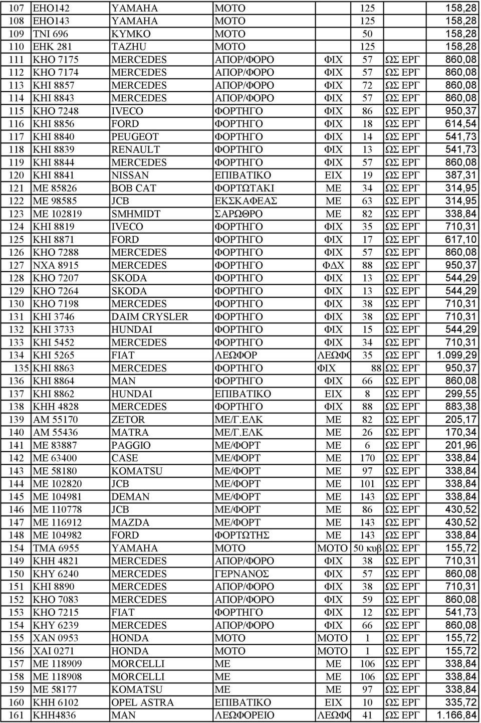 116 KHI 8856 FORD ΦΟΡΤΗΓΟ ΦΙΧ 18 ΩΣ ΕΡΓ 614,54 117 KHI 8840 PEUGEOT ΦΟΡΤΗΓΟ ΦΙΧ 14 ΩΣ ΕΡΓ 541,73 118 KHI 8839 RENAULT ΦΟΡΤΗΓΟ ΦΙΧ 13 ΩΣ ΕΡΓ 541,73 119 KHI 8844 MERCEDES ΦΟΡΤΗΓΟ ΦΙΧ 57 ΩΣ ΕΡΓ 860,08