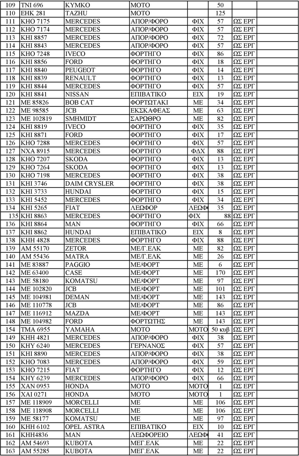 ΩΣ ΕΡΓ 119 KHI 8844 MERCEDES ΦΟΡΤΗΓΟ ΦΙΧ 57 ΩΣ ΕΡΓ 120 KHI 8841 NISSAN ΕΠΙΒΑΤΙΚΟ ΕΙΧ 19 ΩΣ ΕΡΓ 121 ΜΕ 85826 BOB CAT ΦΟΡΤΩΤΑΚΙ ΜΕ 34 ΩΣ ΕΡΓ 122 ΜΕ 98585 JCB ΕΚΣΚΑΦΕΑΣ ΜΕ 63 ΩΣ ΕΡΓ 123 ΜΕ 102819