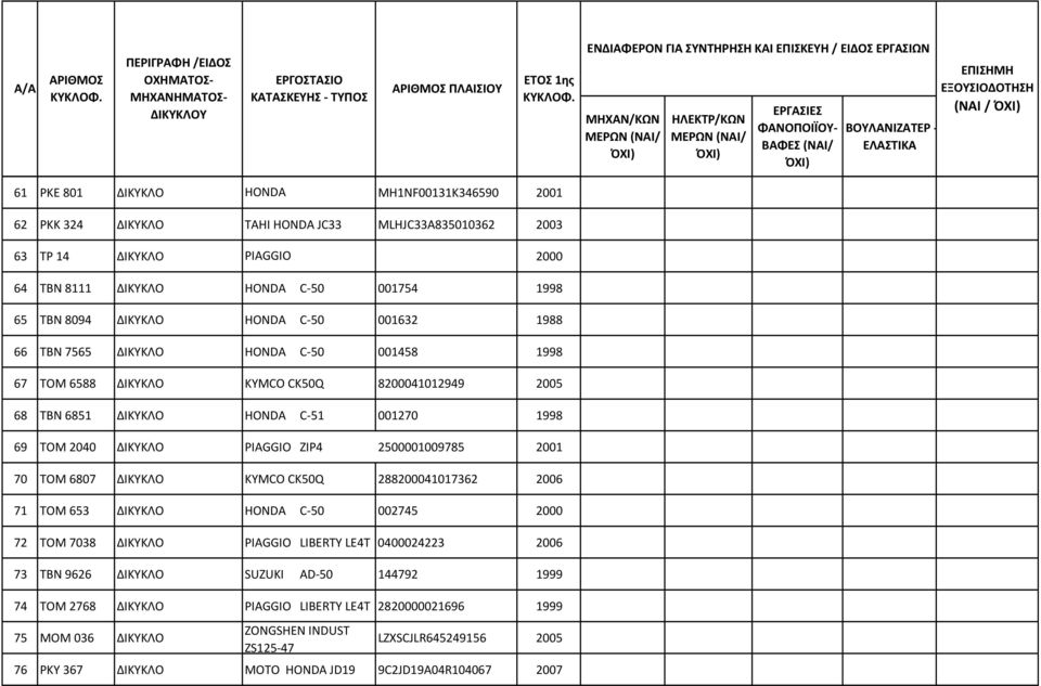 PIAGGIO ZIP4 2500001009785 2001 70 TOM 6807 ΔΙΚΥΚΛΟ KYMCO CK50Q 288200041017362 2006 71 TOM 653 ΔΙΚΥΚΛΟ HONDA C-50 002745 2000 72 TOM 7038 ΔΙΚΥΚΛΟ PIAGGIO LIBERTY LE4T 0400024223 2006 73 TBN 9626