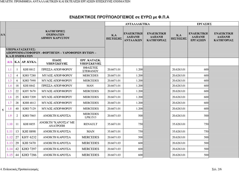 1 1 ΚΗI 8812 ΠΡΕΣΣΑ ΑΠΟΡ/ΦΟΡΟΥ ΣΤΕΦΑΝΟΥ 20.6671.01 1.200 20.6263.01 600 1.2 4 ΚΗO 7280 ΜΥΛΟΣ ΑΠΟΡ/ΦΟΡΟΥ MERCEDES 20.6671.01 1.200 20.6263.01 600 1.3 6 ΚΗΟ 7090 ΜΥΛΟΣ ΑΠΟΡ/ΦΟΡΟΥ MERCEDES 20.6671.01 1.200 20.6263.01 600 1.4 18 ΚΗI 8842 ΠΡΕΣΣΑ ΑΠΟΡ/ΦΟΡΟΥ ΜΑΝ 20.