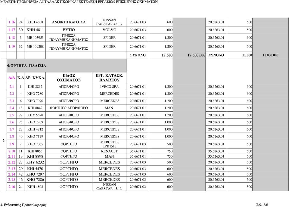 000,00 ΦΟΡΤΗΓΑ ΠΛΑΙΣΙΑ Α/Α Κ.Α ΑΡ. ΚΥΚΛ. ΕΙΔΟΣ ΟΧΗΜΑΤΟΣ ΕΡΓ. ΚΑΤΑΣΚ. ΠΛΑΙΣΙΟΥ 2.1 1 ΚΗI 8812 ΑΠΟΡ/ΦΟΡΟ IVECO SPA 20.6671.01 1.200 20.6263.01 600 2.2 4 ΚΗO 7280 ΑΠΟΡ/ΦΟΡΟ MERCEDES 20.6671.01 1.200 20.6263.01 600 2.3 6 ΚΗΟ 7090 ΑΠΟΡ/ΦΟΡΟ MERCEDES 20.
