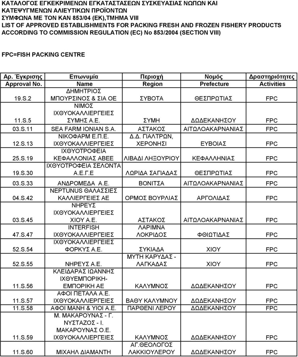 Name Region Prefecture Activities 19.S.2 ΔΗΜΗΤΡΙΟΣ ΜΠΟΥΡΣΙΝΟΣ & ΣΙΑ ΟΕ ΣΥΒΟΤΑ ΘΕΣΠΡΩΤΙΑΣ FPC 11.S.5 ΝΙΜΟΣ ΣΥΜΗΣ Α.Ε. ΣΥΜΗ ΔΩΔΕΚΑΝΗΣΟΥ FPC 03.S.11 SEA FARM IONIAN S.A. ΑΣΤΑΚΟΣ ΑΙΤΩΛΟΑΚΑΡΝΑΝΙΑΣ FPC 12.