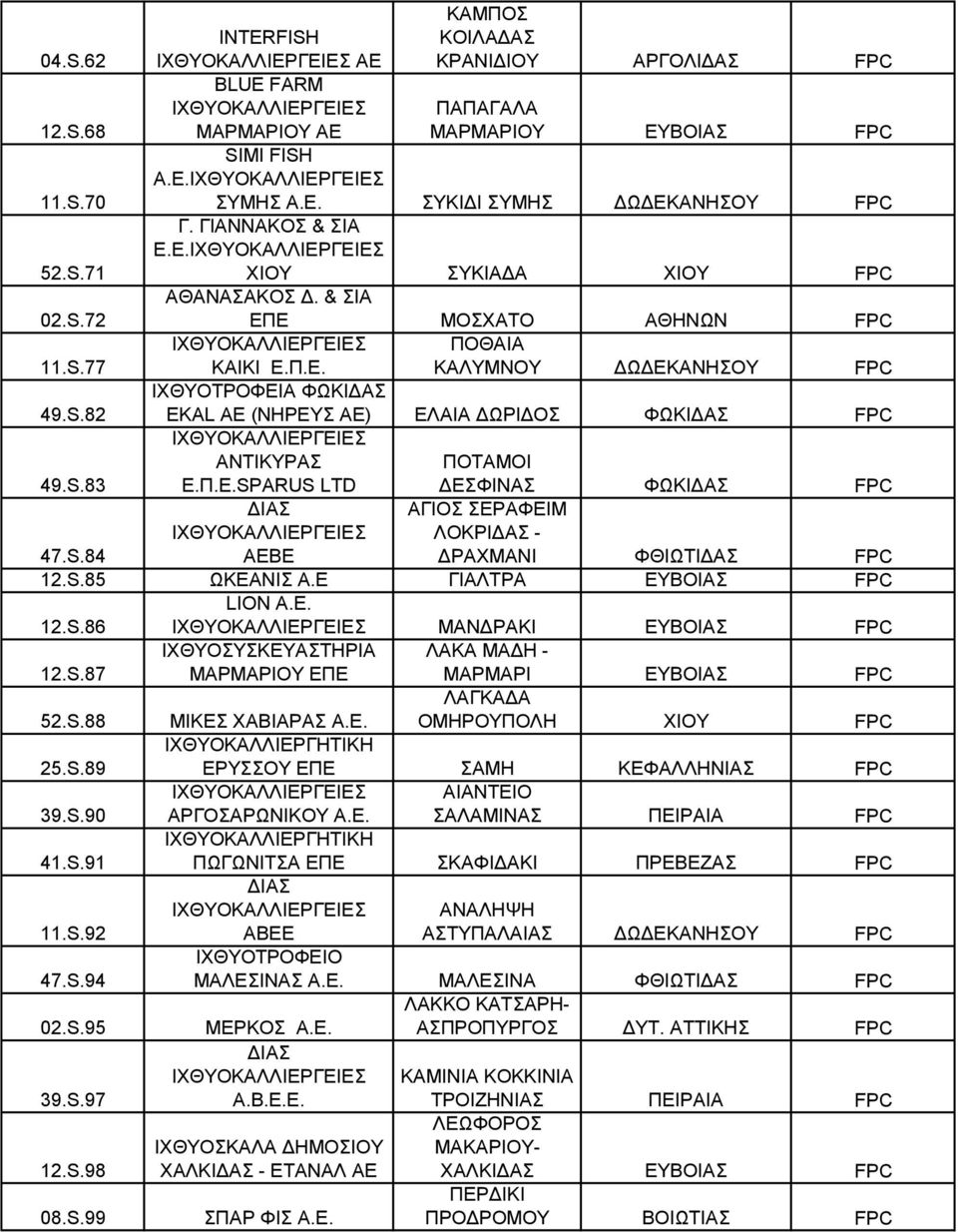 S.83 ΑΝΤΙΚΥΡΑΣ Ε.Π.Ε.SPARUS LTD ΠΟΤΑΜΟΙ ΔΕΣΦΙΝΑΣ ΦΩΚΙΔΑΣ FPC 47.S.84 ΑΕΒΕ ΑΓΙΟΣ ΣΕΡΑΦΕΙΜ ΛΟΚΡΙΔΑΣ - ΔΡΑΧΜΑΝΙ ΦΘΙΩΤΙΔΑΣ FPC 12.S.85 ΩΚΕΑΝΙΣ Α.Ε ΓΙΑΛΤΡΑ ΕΥΒΟΙΑΣ FPC 12.S.86 LION A.E.