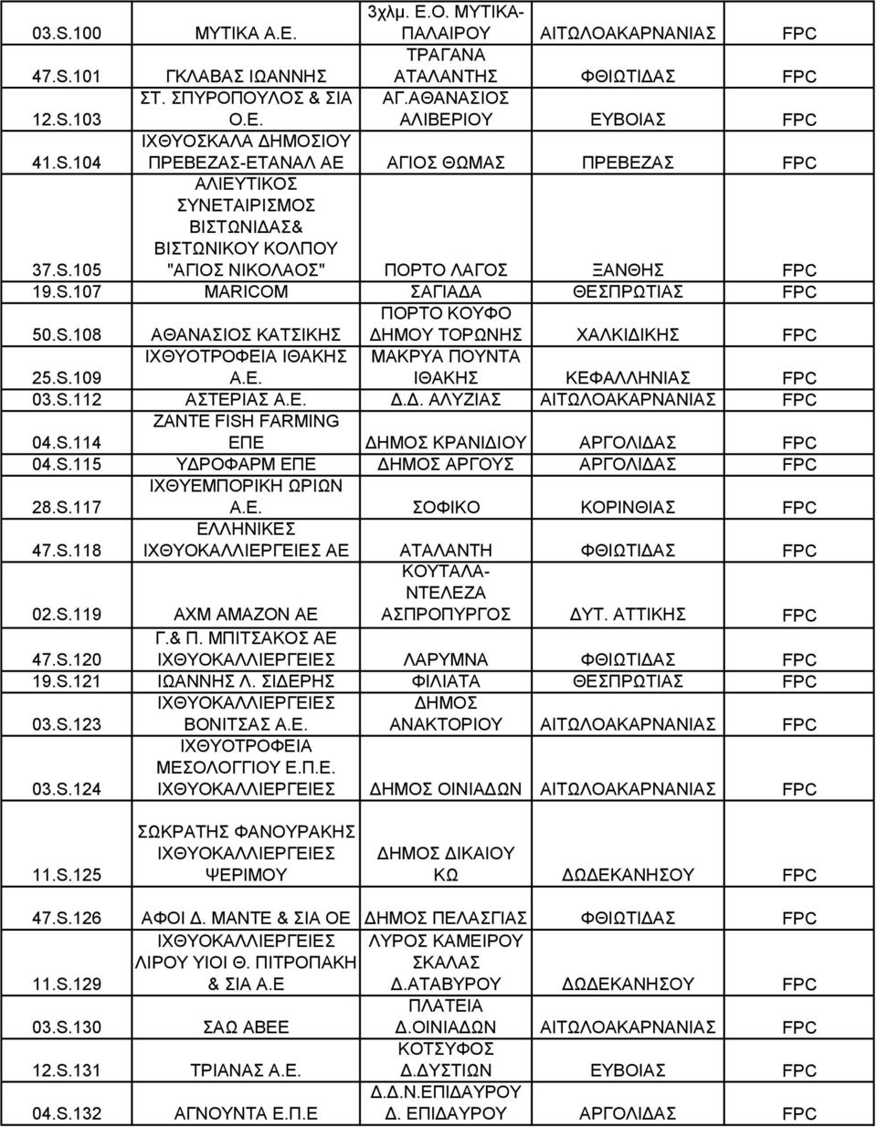S.108 ΑΘΑΝΑΣΙΟΣ ΚΑΤΣΙΚΗΣ ΠΟΡΤΟ ΚΟΥΦΟ ΔΗΜΟΥ ΤΟΡΩΝΗΣ ΧΑΛΚΙΔΙΚΗΣ FPC 25.S.109 ΙΧΘΥΟΤΡΟΦΕΙΑ ΙΘΑΚΗΣ Α.Ε. ΜΑΚΡΥΑ ΠΟΥΝΤΑ ΙΘΑΚΗΣ ΚΕΦΑΛΛΗΝΙΑΣ FPC 03.S.112 ΑΣΤΕΡΙΑΣ Α.Ε. Δ.Δ. ΑΛΥΖΙΑΣ ΑΙΤΩΛΟΑΚΑΡΝΑΝΙΑΣ FPC 04.S.114 ZANTE FISH FARMING ΕΠΕ ΚΡΑΝΙΔΙΟΥ ΑΡΓΟΛΙΔΑΣ FPC 04.