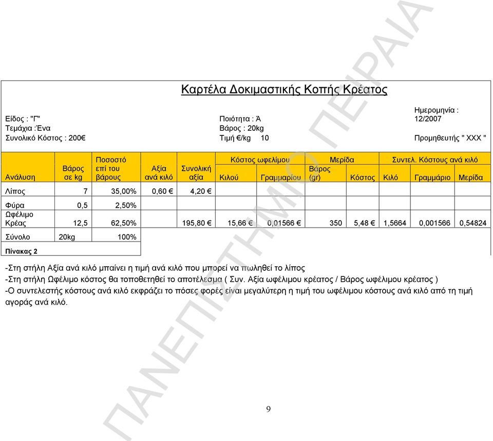 Κόστους ανά κιλό Συνολική Βάρος αξία Κιλού Γραμμαρίου (gr) Κόστος Κιλό Γραμμάριο Μερίδα Φύρα 0,5 2,50% Ωφέλιμο Κρέας 12,5 62,50% 195,80 15,66 0,01566 350 5,48 1,5664 0,001566 0,54824 Σύνολο 20kg 100%