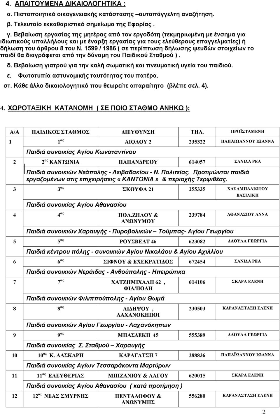 1599 / 1986 ( σε περίπτωση δήλωσης ψευδών στοιχείων το παιδί θα διαγράφεται από την δύναμη του Παιδικού Σταθμού ). δ. Βεβαίωση γιατρού για την καλή σωματική και πνευματική υγεία του παιδιού. ε.