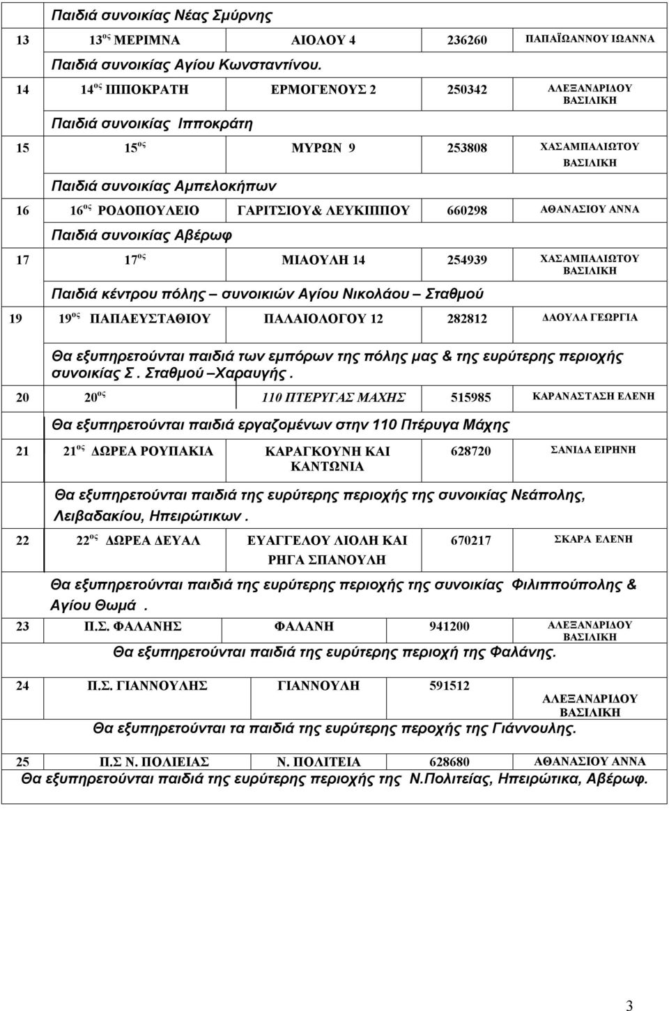 ΑΝΝΑ Παιδιά συνοικίας Αβέρωφ 17 ος MΙΑΟΥΛΗ 14 254939 ΧΑΣΑΜΠΑΛΙΩΤΟΥ Παιδιά κέντρου πόλης συνοικιών Αγίου Νικολάου Σταθμού 19 ος ΠΑΠΑΕΥΣΤΑΘΙΟΥ ΠΑΛΑΙΟΛΟΓΟΥ 12 282812 ΔΑΟΥΛΑ ΓΕΩΡΓΙΑ Θα εξυπηρετούνται