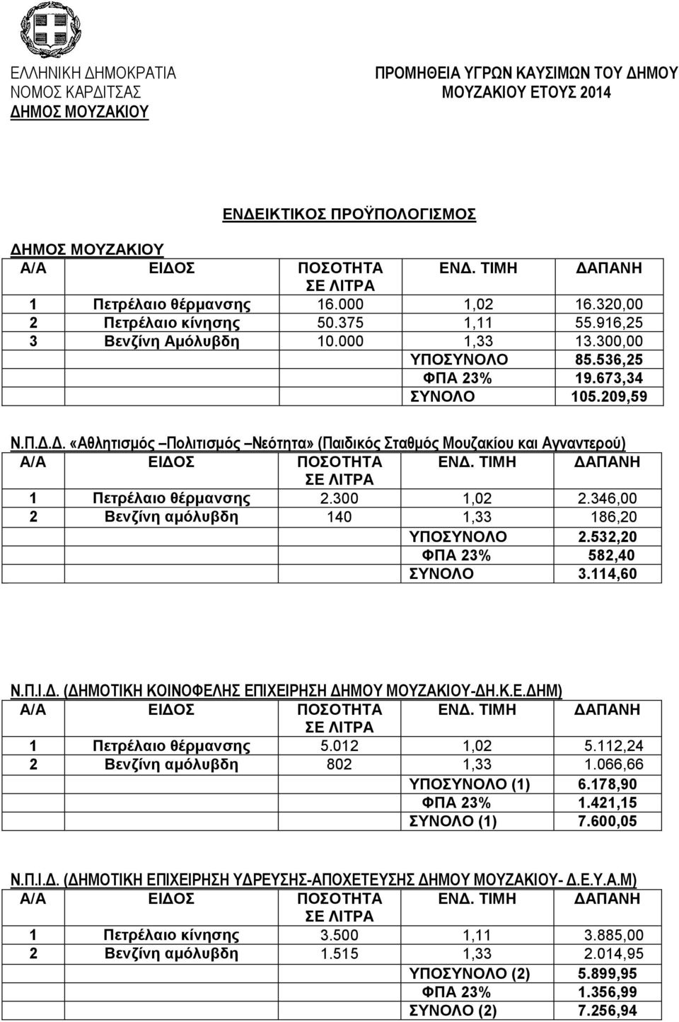 Δ. «Αθλητισμός Πολιτισμός Νεότητα» (Παιδικός Σταθμός Μουζακίου και Αγναντερού) 1 Πετρέλαιο θέρμανσης 2.300 1,02 2.346,00 2 Βενζίνη αμόλυβδη 140 1,33 186,20 ΥΠΟΣΥΝΟΛΟ 2.532,20 ΦΠΑ 23% 582,40 ΣΥΝΟΛΟ 3.