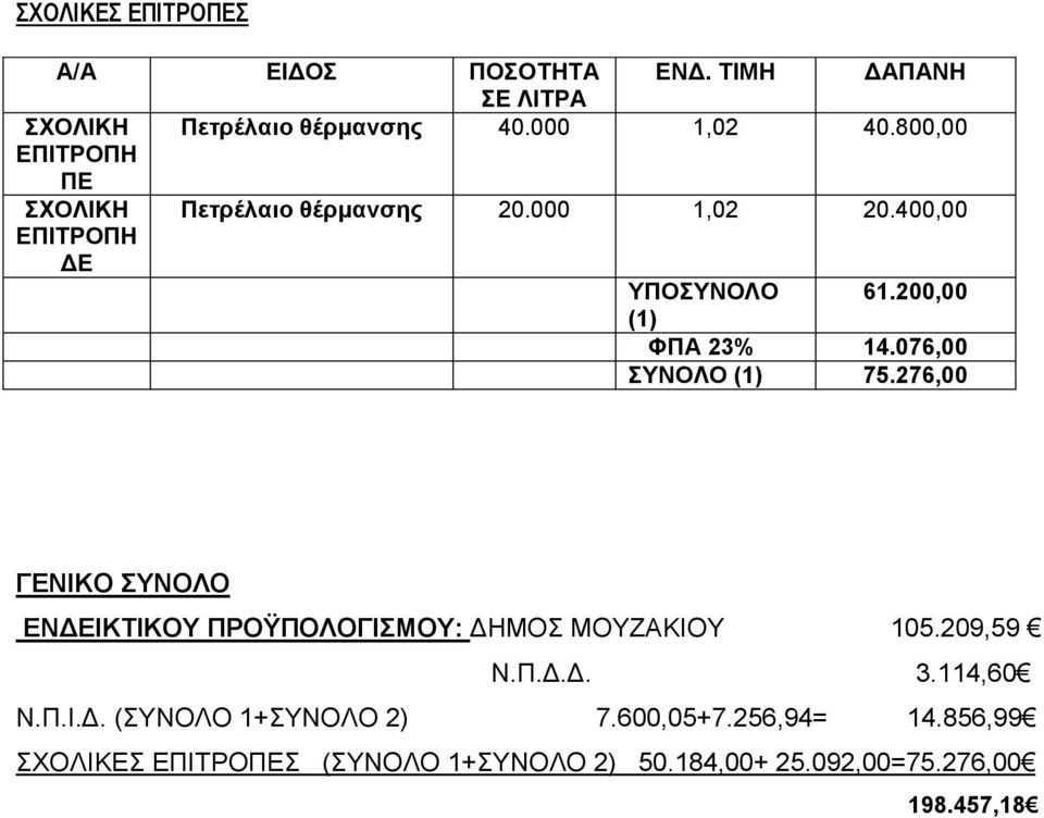 200,00 (1) ΦΠΑ 23% 14.076,00 ΣΥΝΟΛΟ (1) 75.