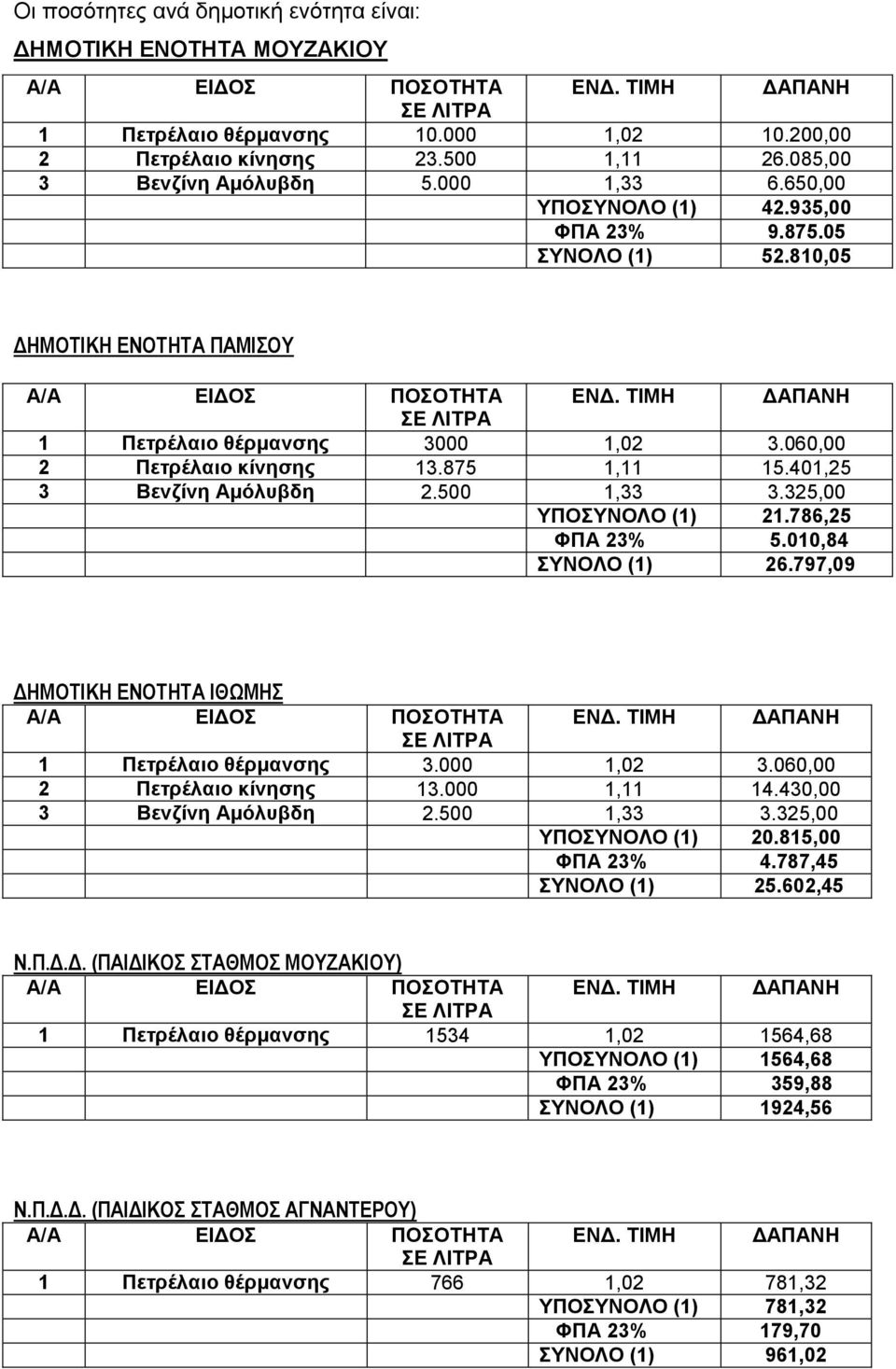 500 1,33 3.325,00 ΥΠΟΣΥΝΟΛΟ (1) 21.786,25 ΦΠΑ 23% 5.010,84 ΣΥΝΟΛΟ (1) 26.797,09 ΔΗΜΟΤΙΚΗ ΕΝΟΤΗΤΑ ΙΘΩΜΗΣ 1 Πετρέλαιο θέρμανσης 3.000 1,02 3.060,00 2 Πετρέλαιο κίνησης 13.000 1,11 14.