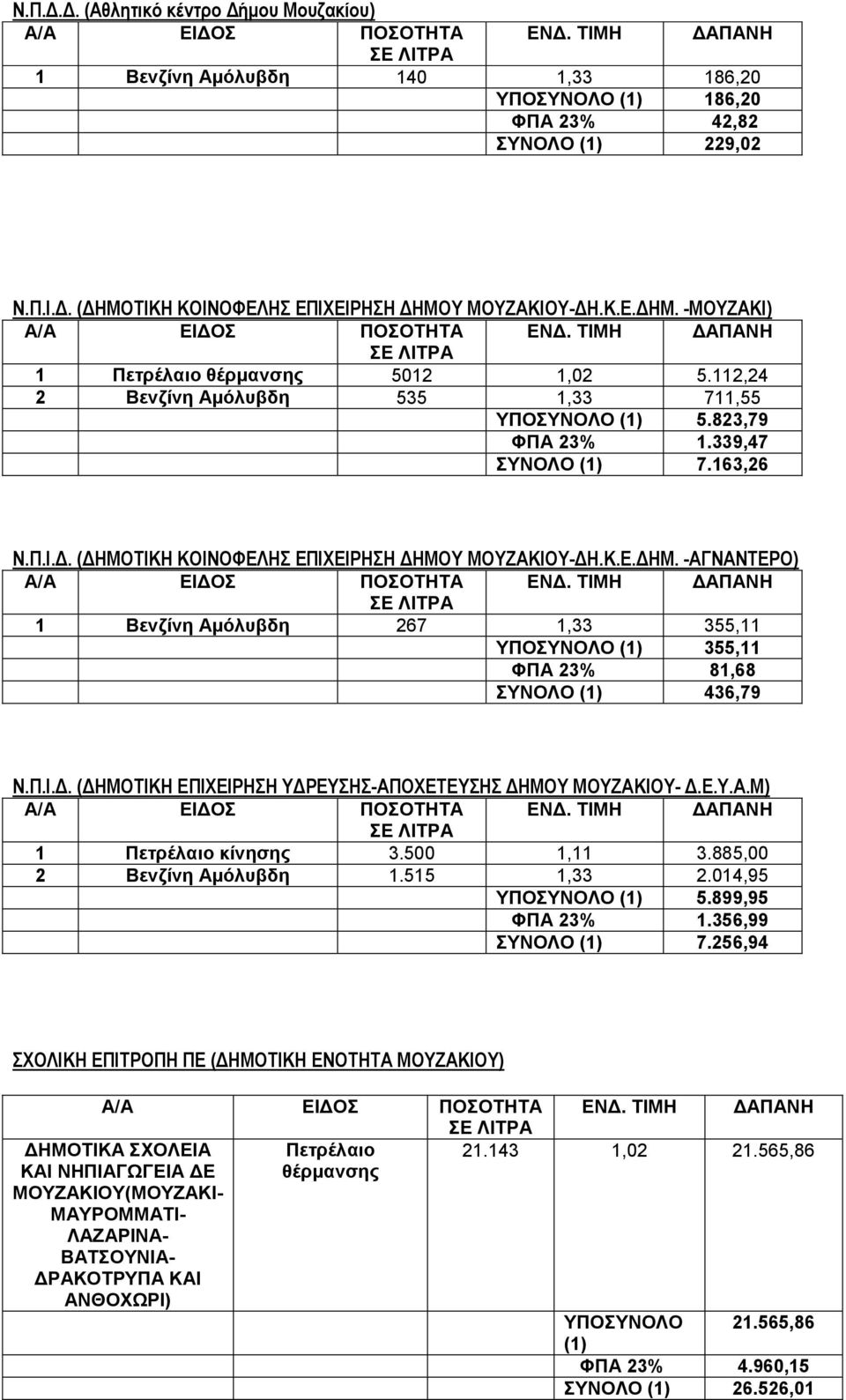 ΤΙΚΗ ΚΟΙΝΟΦΕΛΗΣ ΕΠΙΧΕΙΡΗΣΗ ΔΗΜΟΥ ΜΟΥΖΑΚΙΟΥ-ΔΗ.Κ.Ε.ΔΗΜ. -ΑΓΝΑΝΤΕΡΟ) 1 Βενζίνη Αμόλυβδη 267 1,33 355,11 ΥΠΟΣΥΝΟΛΟ (1) 355,11 ΦΠΑ 23% 81,68 ΣΥΝΟΛΟ (1) 436,79 Ν.Π.Ι.Δ. (ΔΗΜΟΤΙΚΗ ΕΠΙΧΕΙΡΗΣΗ ΥΔΡΕΥΣΗΣ-ΑΠΟΧΕΤΕΥΣΗΣ ΔΗΜΟΥ ΜΟΥΖΑΚΙΟΥ- Δ.