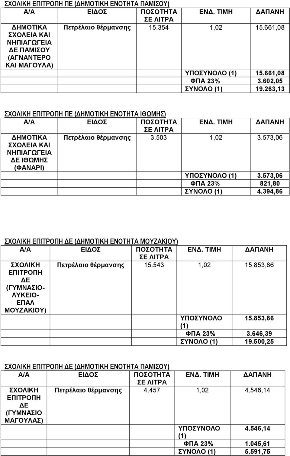 ΤΙΜΗ ΔΑΠΑΝΗ Πετρέλαιο θέρμανσης 3.503 1,02 3.573,06 ΥΠΟΣΥΝΟΛΟ (1) 3.573,06 ΦΠΑ 23% 821,80 ΣΥΝΟΛΟ (1) 4.394,86 ΣΧΟΛΙΚΗ ΕΠΙΤΡΟΠΗ ΔΕ (ΔΗΜΟΤΙΚΗ ΕΝΟΤΗΤΑ ΜΟΥΖΑΚΙΟΥ) ΣΧΟΛΙΚΗ Πετρέλαιο θέρμανσης 15.