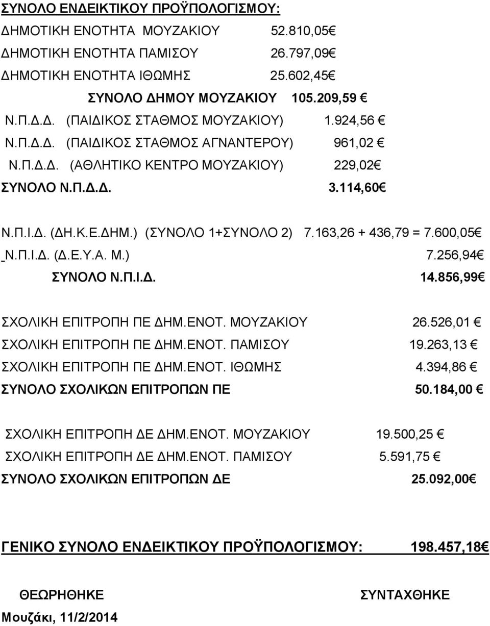 Π.Ι.Δ. 14.856,99 ΣΧΟΛΙΚΗ ΕΠΙΤΡΟΠΗ ΠΕ ΔΗΜ.ΕΝΟΤ. ΜΟΥΖΑΚΙΟΥ 26.526,01 ΣΧΟΛΙΚΗ ΕΠΙΤΡΟΠΗ ΠΕ ΔΗΜ.ΕΝΟΤ. ΠΑΜΙΣΟΥ 19.263,13 ΣΧΟΛΙΚΗ ΕΠΙΤΡΟΠΗ ΠΕ ΔΗΜ.ΕΝΟΤ. ΙΘΩΜΗΣ 4.394,86 ΣΥΝΟΛΟ ΣΧΟΛΙΚΩΝ ΕΠΙΤΡΟΠΩΝ ΠΕ 50.