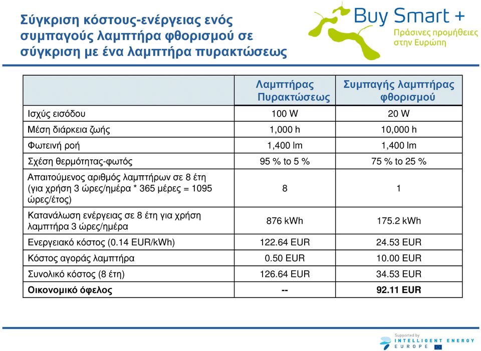 λαµπτήρων σε 8 έτη (για χρήση 3 ώρες/ηµέρα * 365 µέρες = 1095 ώρες/έτος) Κατανάλωση ενέργειας σε 8 έτη για χρήση λαµπτήρα 3 ώρες/ηµέρα 8 1 876 kwh 175.