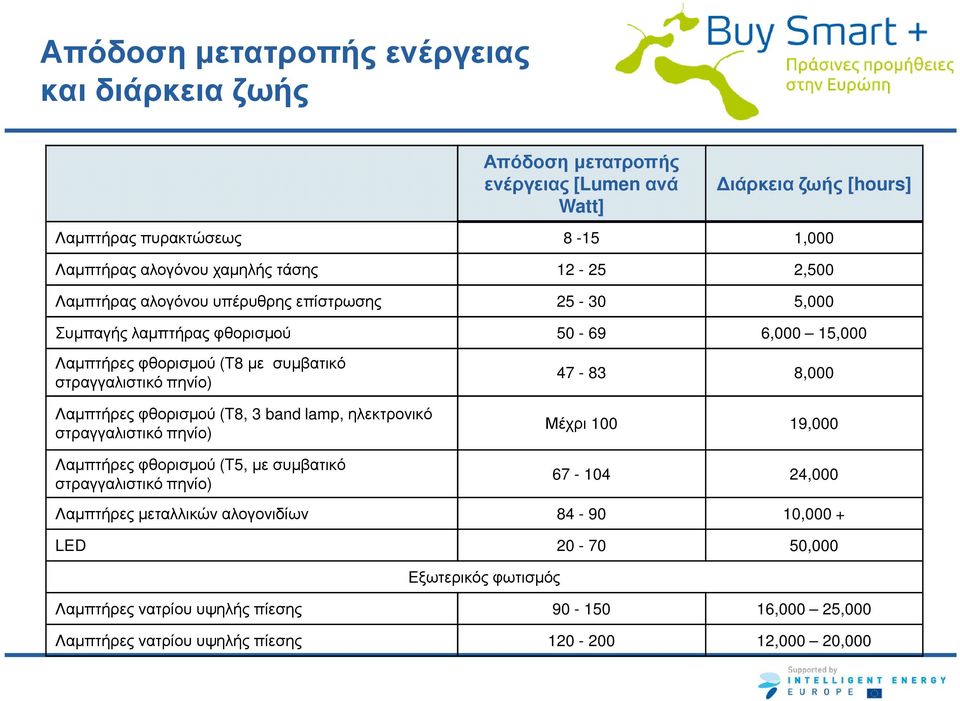 Λαµπτήρες φθορισµού (T8, 3 band lamp, ηλεκτρονικό στραγγαλιστικό πηνίο) Λαµπτήρες φθορισµού (T5, µε συµβατικό στραγγαλιστικό πηνίο) 47-83 8,000 Μέχρι 100 19,000 67-104 24,000