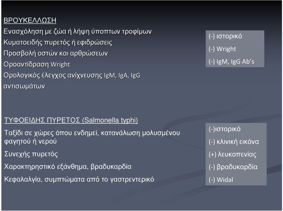 ΠΥΡΕΤΟΣ (Salmonella typhi) Ταξίδι σε χώρες όπου ενδηµεί, κατανάλωση µολυσµένου φαγητού ή νερού Συνεχής πυρετός