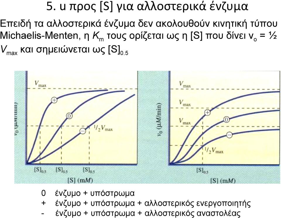 δίνει vo = ½ Vmax και σημειώνεται ως [S]0.