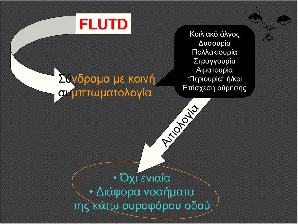 Αιματουρία Περιουρία ή/και Επίσχεση ούρησης