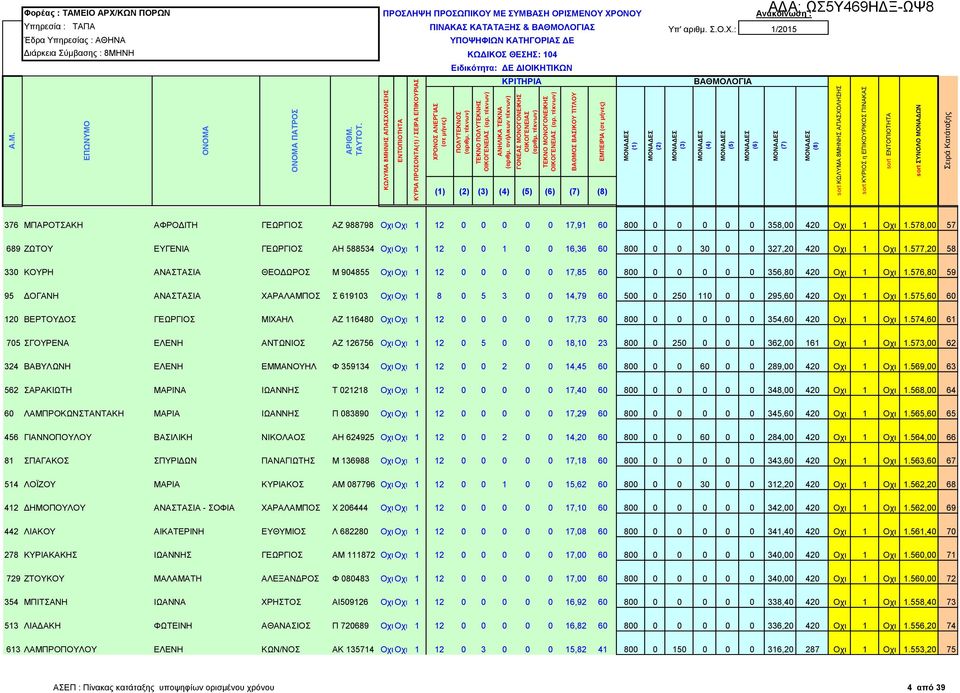 578,00 57 689 ΖΩΤΟΥ ΕΥΓΕΝΙΑ ΓΕΩΡΓΙΟΣ ΑΗ 588534 Οχι Οχι 1 12 0 0 1 0 0 16,36 60 800 0 0 30 0 0 327,20 420 Οχι 1 Οχι 1.