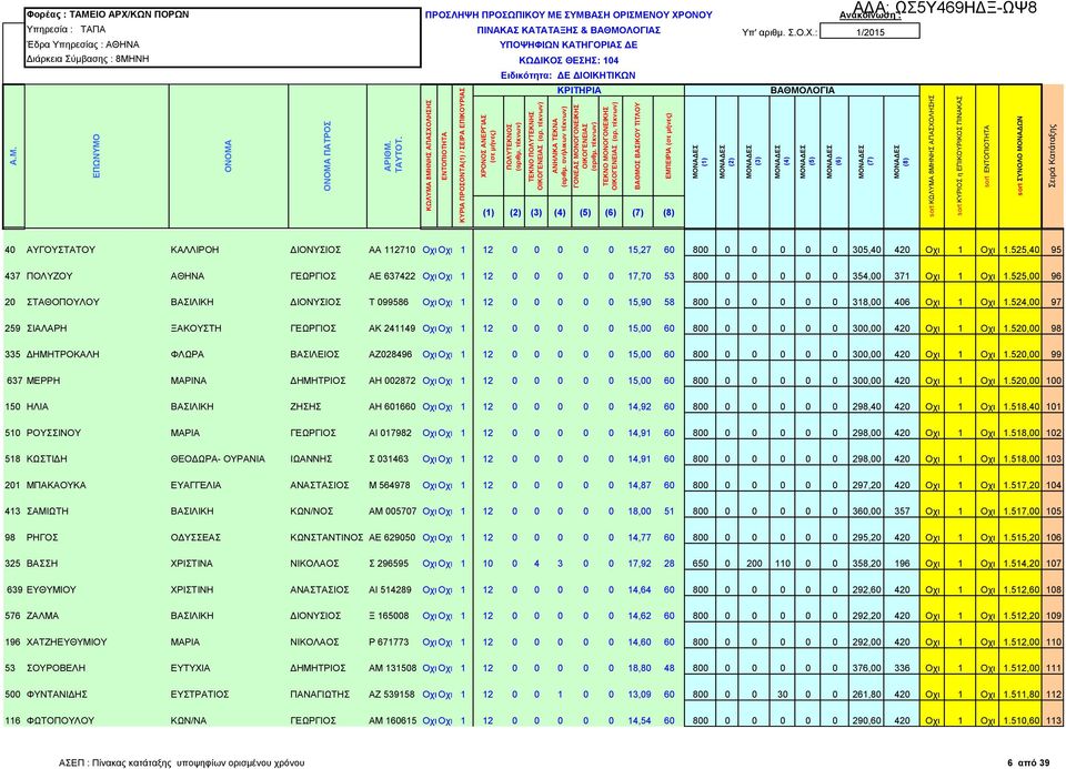 525,40 95 437 ΠΟΛΥΖΟΥ ΑΘΗΝΑ ΓΕΩΡΓΙΟΣ ΑΕ 637422 Οχι Οχι 1 12 0 0 0 0 0 17,70 53 800 0 0 0 0 0 354,00 371 Οχι 1 Οχι 1.