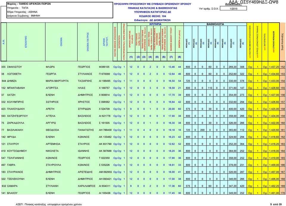 437,20 152 38 ΛΟΓΟΘΕΤΗ ΓΕΩΡΓΙΑ ΣΤΥΛΙΑΝΟΣ Π 670090 Οχι Οχι 1 12 0 0 2 0 0 12,64 46 800 0 0 60 0 0 252,60 322 Οχι 1 Οχι 1.