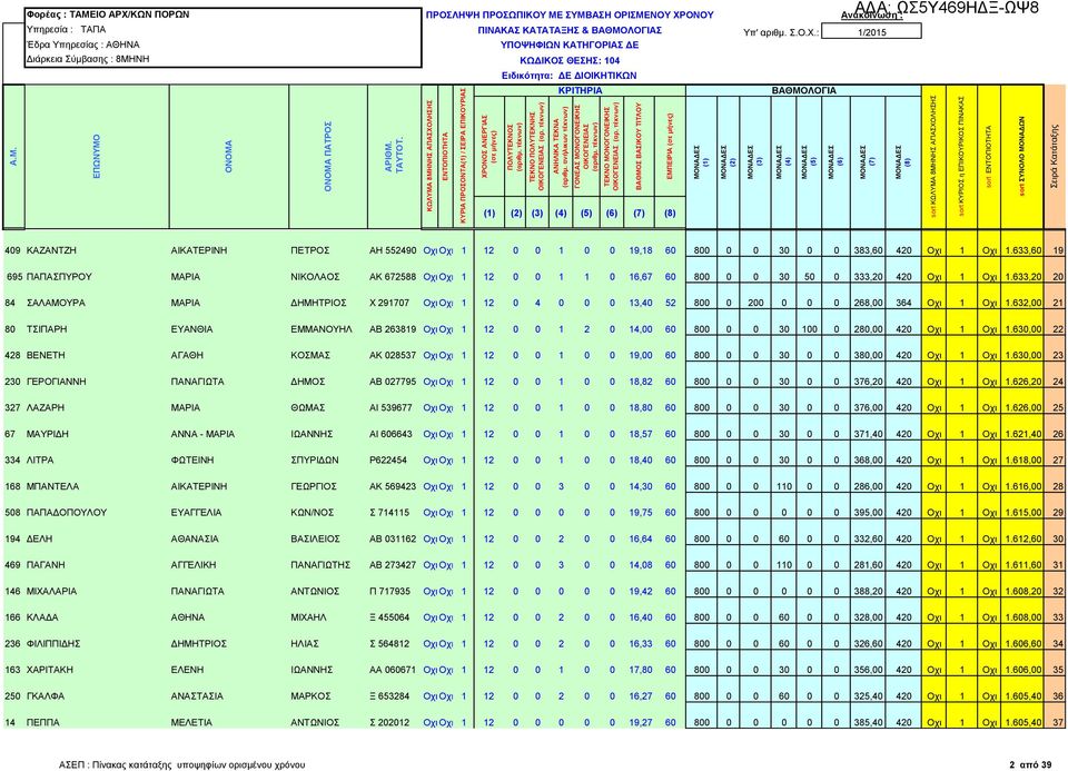 633,60 19 695 ΠΑΠΑΣΠΥΡΟΥ ΜΑΡΙΑ ΝΙΚΟΛΑΟΣ ΑΚ 672588 Οχι Οχι 1 12 0 0 1 1 0 16,67 60 800 0 0 30 50 0 333,20 420 Οχι 1 Οχι 1.