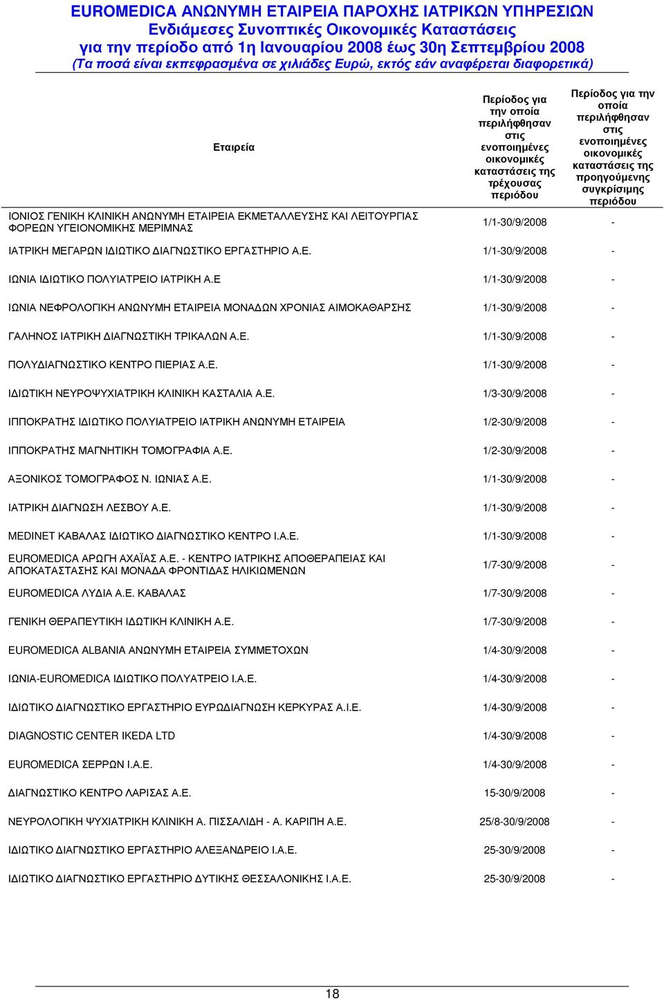 ΑΡΩΝ Ι ΙΩΤΙΚΟ ΙΑΓΝΩΣΤΙΚΟ ΕΡΓΑΣΤΗΡΙΟ Α.Ε. 1/1-30/9/2008 - ΙΩΝΙΑ Ι ΙΩΤΙΚΟ ΠΟΛΥΙΑΤΡΕΙΟ ΙΑΤΡΙΚΗ Α.