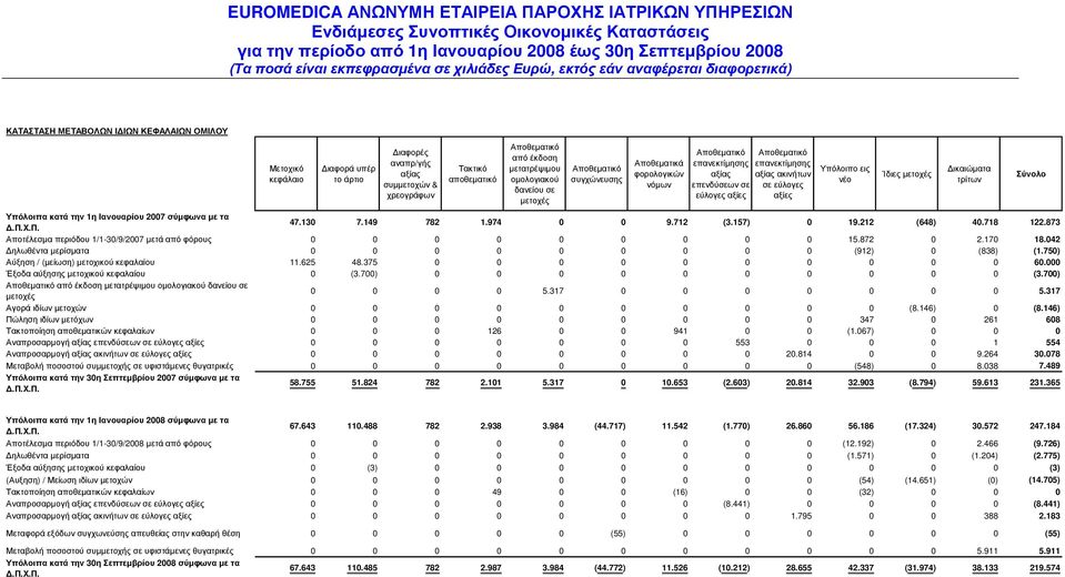 κατά την 1η Ιανουαρίου 2007 σύµφωνα µε τα.π.χ.π. 47.130 7.149 782 1.974 0 0 9.712 (3.157) 0 19.212 (648) 40.718 122.873 Αποτέλεσµα περιόδου 1/1-30/9/2007 µετά από φόρους 0 0 0 0 0 0 0 0 0 15.872 0 2.