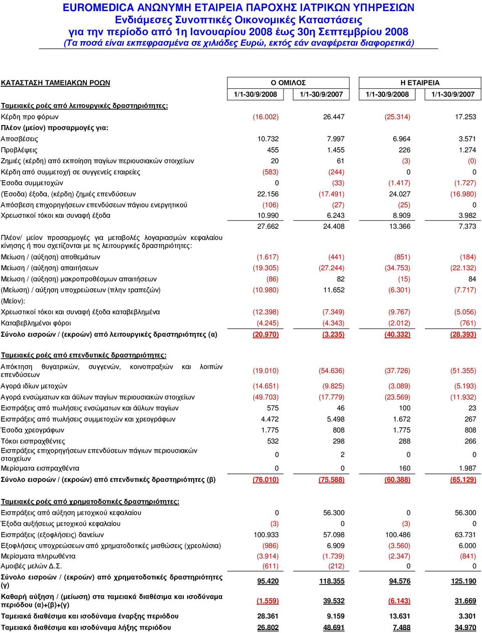 274 Ζηµιές (κέρδη) από εκποίηση παγίων περιουσιακών στοιχείων 20 61 (3) (0) Κέρδη από συµµετοχή σε συγγενείς εταιρείες (583) (244) 0 0 Έσοδα συµµετοχών 0 (33) (1.417) (1.