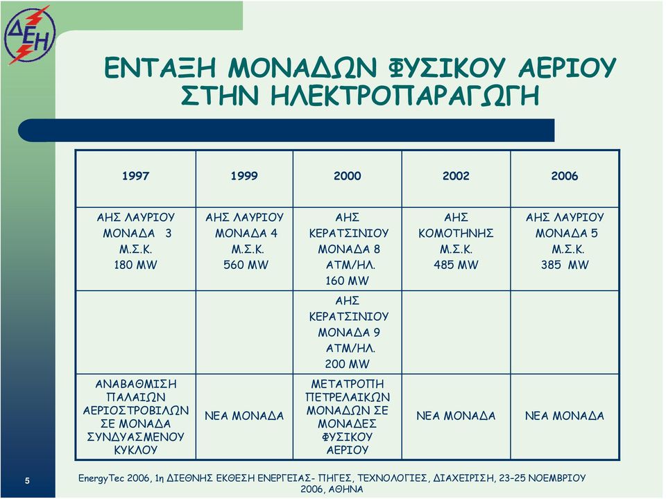 200 MW ΑΝΑΒΑΘΜΙΣΗ ΠΑΛΑΙΩΝ ΑΕΡΙΟΣΤΡΟΒΙΛΩΝ ΣΕ ΜΟΝΑ Α ΣΥΝ ΥΑΣΜΕΝΟΥ ΚΥΚΛΟΥ ΝΕΑ ΜΟΝΑ Α ΜΕΤΑΤΡΟΠΗ ΠΕΤΡΕΛΑΙΚΩΝ ΜΟΝΑ