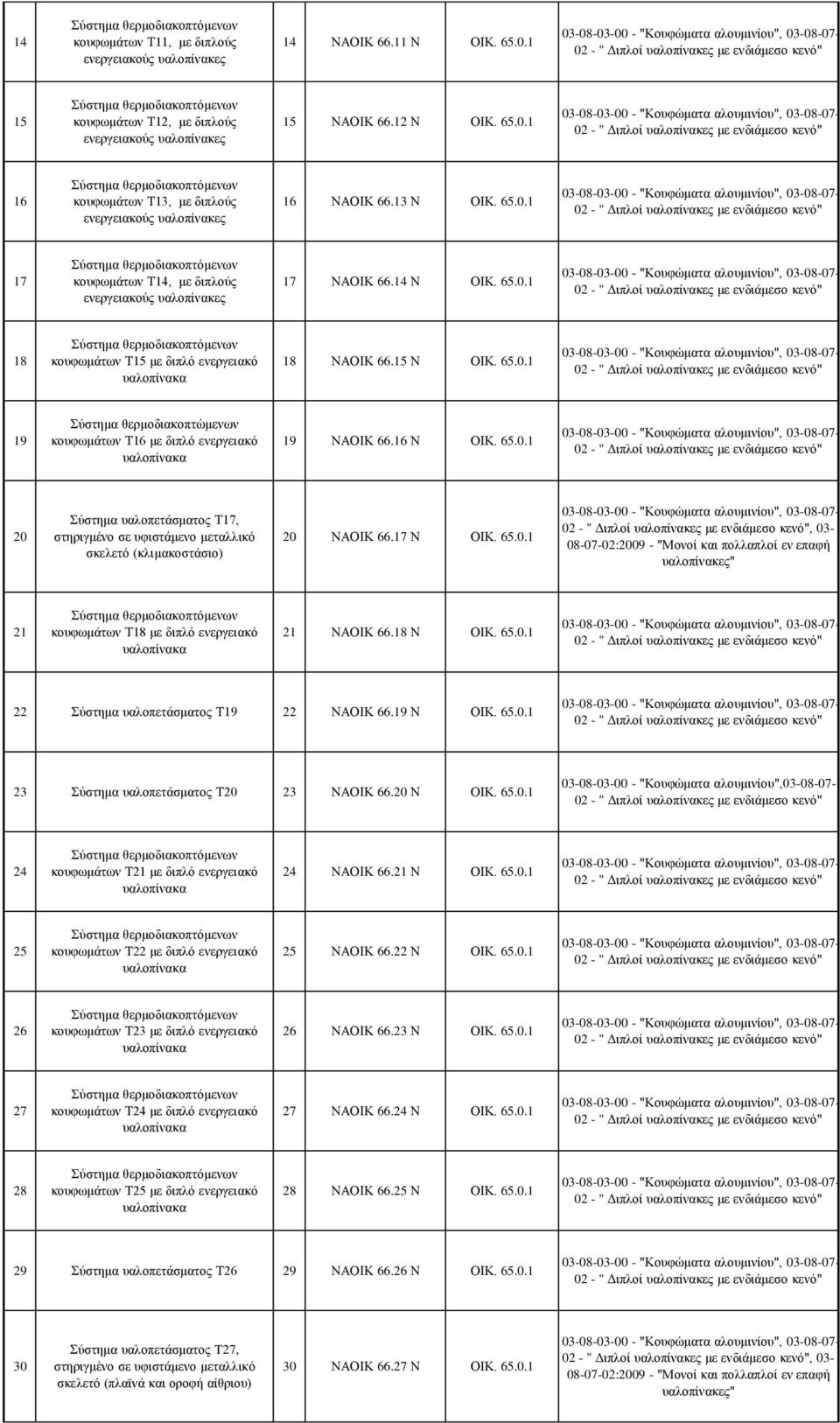 16 Ν ΟΙΚ. 65.0.1 20 Σύστημα υαλοπετάσματος Τ17, στηριγμένο σε υφιστάμενο μεταλλικό σκελετό (κλιμακοστάσιο) 20 ΝΑΟΙΚ 66.17 Ν ΟΙΚ. 65.0.1, 03-08-07-02:2009 - "Μονοί και πολλαπλοί εν επαφή " 21 κουφωμάτων Τ18 με διπλό ενεργειακό 21 ΝΑΟΙΚ 66.