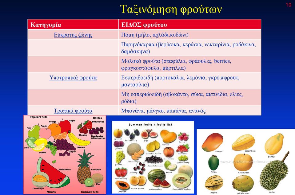 (σταφύλια, φράουλες, berries, φραγκοστάφυλα, μύρτιλλα) Εσπεριδοειδή (πορτοκάλια, λεμόνια,