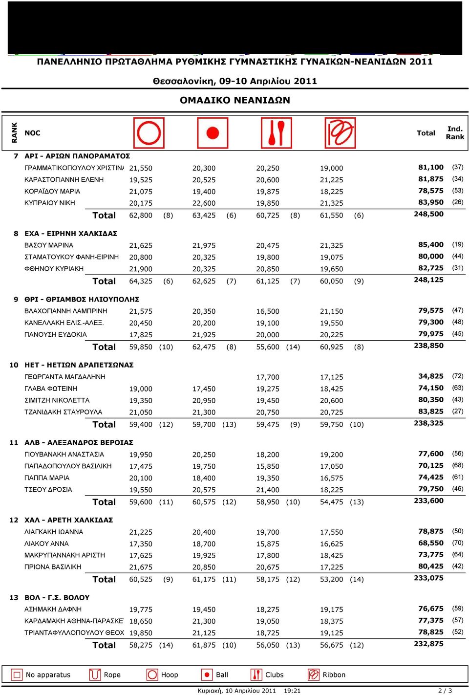 (53) 21,075 19,400 19,875 18,225 ΚΥΠΡΑΙΟΥ ΝΙΚΗ 83,950 (26) 20,175 22,600 19,850 21,325 ΕΧΑ - ΕΙΡΗΝΗ ΧΑΛΚΙΔΑΣ 62,800 (8) 63,425 (6) 60,725 (8) 61,550 (6) 248,500 ΒΑΣΟΥ ΜΑΡΙΝΑ 85,400 (19) 21,625 21,975