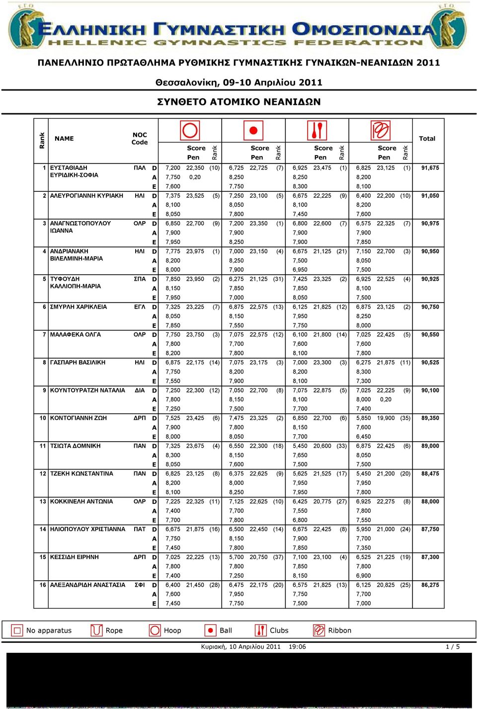 23,350 (1) 6,800 22,600 (7) 6,575 22,325 (7) 90,975 ΙΩΑΝΝΑ 7,900 7,900 7,900 7,900 7,950 8,250 7,900 7,850 4 ΑΝΔΡΙΑΝΑΚΗ ΗΛΙ D 7,775 23,975 (1) 7,000 23,150 (4) 6,675 21,125 (21) 7,150 22,700 (3)