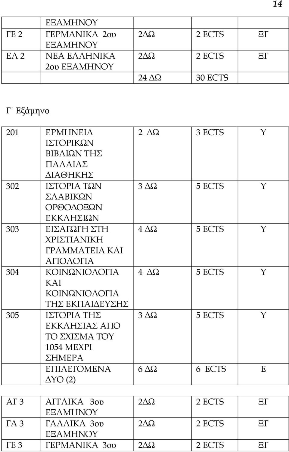 ΚΟΙΝΩΝΙΟΛΟΓΙΑ ΤΗΣ ΕΚΠΑΙΔΕΥΣΗΣ 305 ΙΣΤΟΡΙΑ ΤΗΣ ΕΚΚΛΗΣΙΑΣ ΑΠΟ ΤΟ ΣΧΙΣΜΑ ΤΟΥ 1054 ΜΕΧΡΙ ΣΗΜΕΡΑ ΕΠΙΛΕΓΟΜΕΝΑ ΔΥΟ (2) 2 ΔΩ 3 ECTS Υ 3 ΔΩ 5 ECTS Υ 4 ΔΩ 5