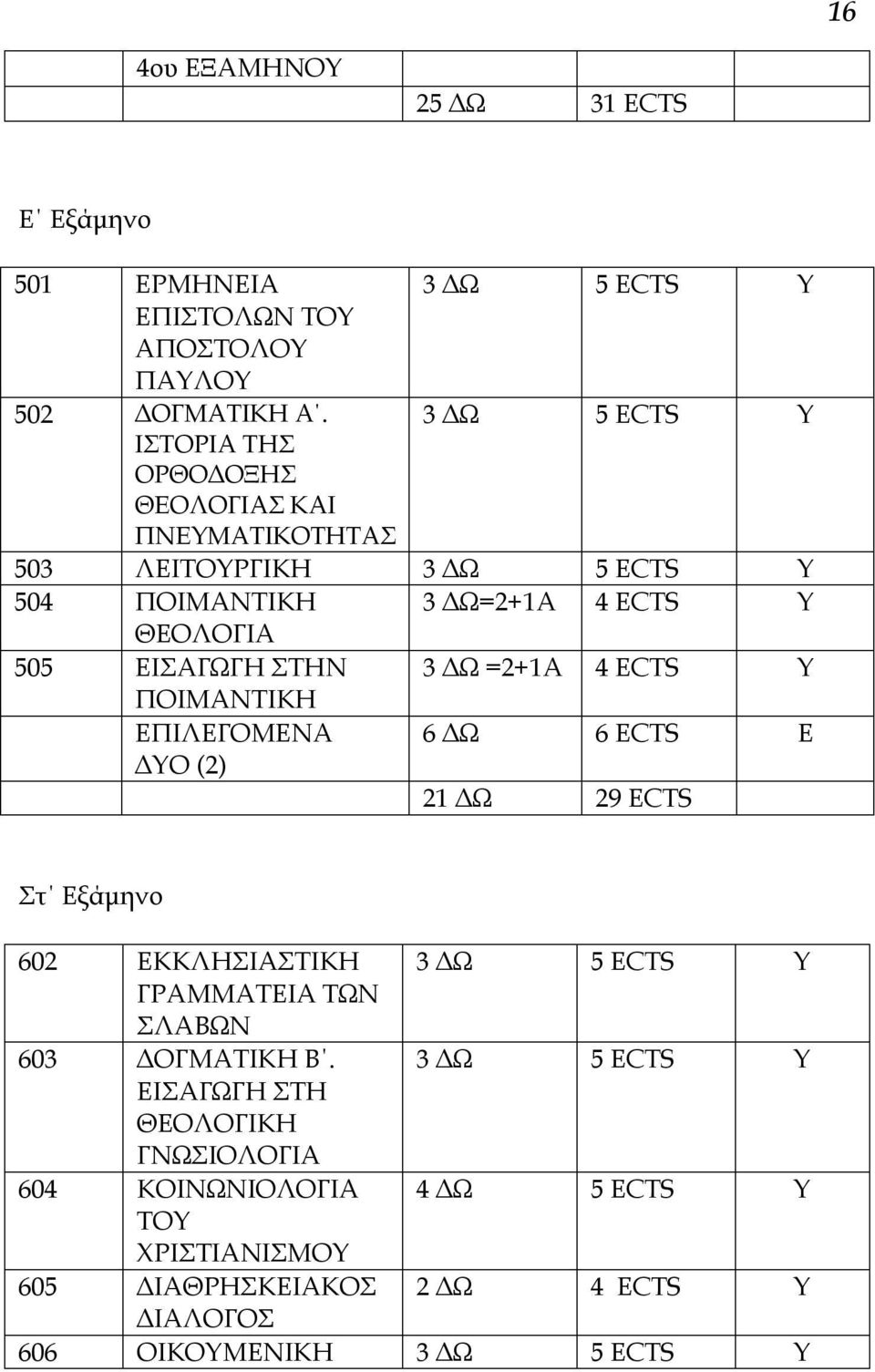 ΕΙΣΑΓΩΓΗ ΣΤΗΝ 3 ΔΩ =2+1A 4 ECTS Υ ΠΟΙΜΑΝΤΙΚΗ ΕΠΙΛΕΓΟΜΕΝΑ 6 ΔΩ 6 ECTS Ε ΔΥΟ (2) 21 ΔΩ 29 ECTS Στ Εξάμηνο 602 ΕΚΚΛΗΣΙΑΣΤΙΚΗ 3 ΔΩ 5 ECTS Υ ΓΡΑΜΜΑΤΕΙΑ ΤΩΝ