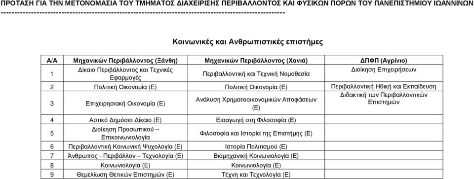 Επιχειρησιακή Οικονοµία (E) Επιστηµών (Ε) 4 Αστικό ηµόσιο ίκαιο (E) Εισαγωγή στη Φιλοσοφία (Ε) 5 ιοίκηση Προσωπικού Επικοινωνιολογία Φιλοσοφία και Ιστορία της Επιστήµης (Ε) 6 Περιβαλλοντική