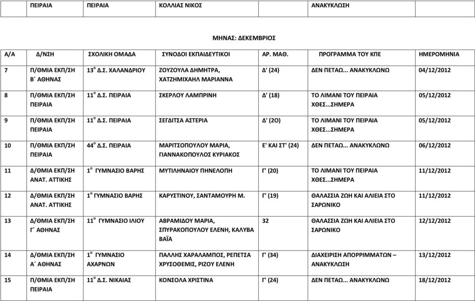 ..ΣΗΜΕΡΑ 05/12/2012 05/12/2012 10 Π/ΘΜΙΑ ΕΚΠ/ΣΗ 44 ο Δ.Σ. ΜΑΡΙΤΣΟΠΟΥΛΟΥ ΜΑΡΙΑ, ΓΙΑΝΝΑΚΟΠΟΥΛΟΣ ΚΥΡΙΑΚΟΣ Ε' ΚΑΙ ΣΤ' (24) ΔΕΝ ΠΕΤΑΩ... 06/12/2012 11 Δ/ΘΜΙΑ ΕΚΠ/ΣΗ ΑΝΑΤ. ΑΤΤΙΚΗΣ 12 Δ/ΘΜΙΑ ΕΚΠ/ΣΗ ΑΝΑΤ.