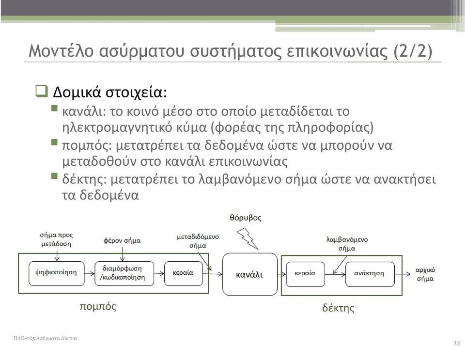 πομπός: μετατρέπει τα δεδομένα ώστε να μπορούν να μεταδοθούν στο κανάλι