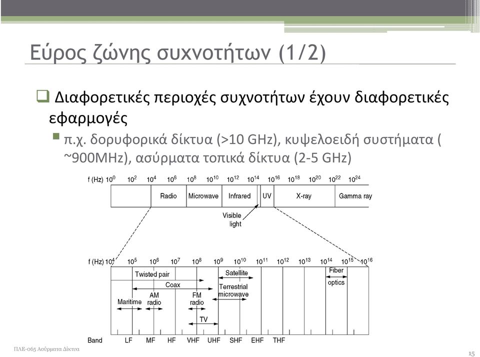 δορυφορικά δίκτυα (>10 GHz), κυψελοειδή συστήματα