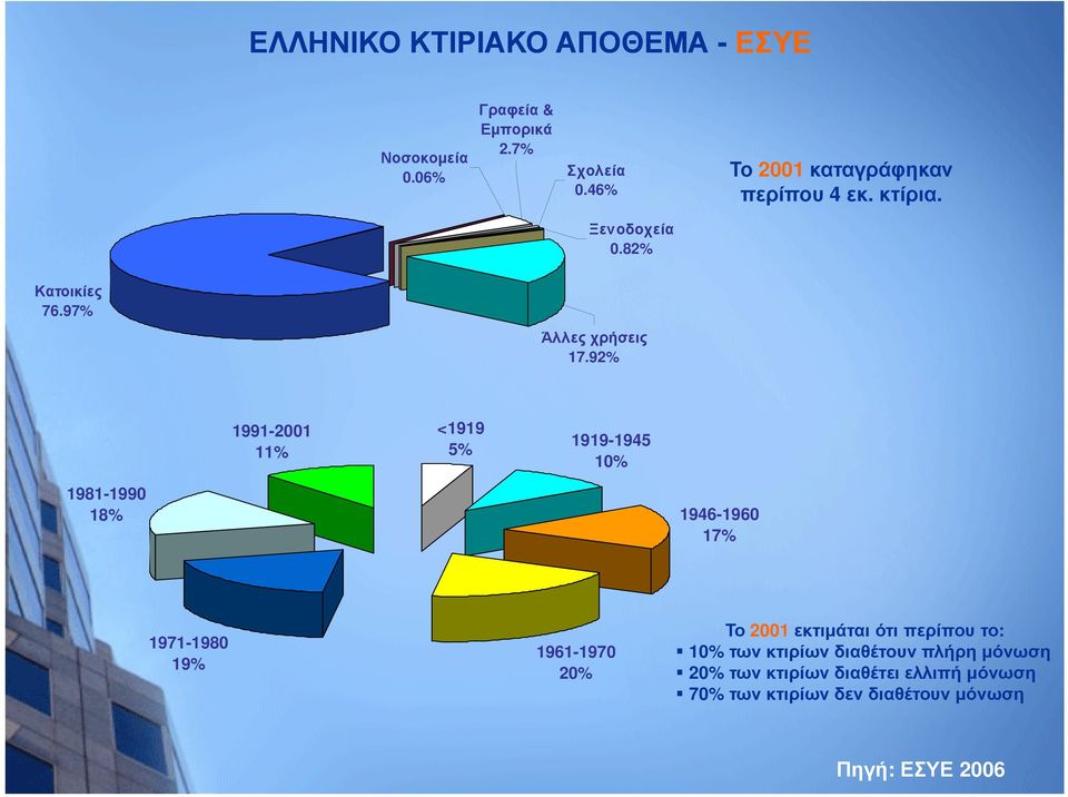 92% 1991-2001 11% <1919 5% 1919-1945 10% 1981-1990 1990 18% 1946-1960 17% 1971-1980 19% 1961-1970 20% Το 2001