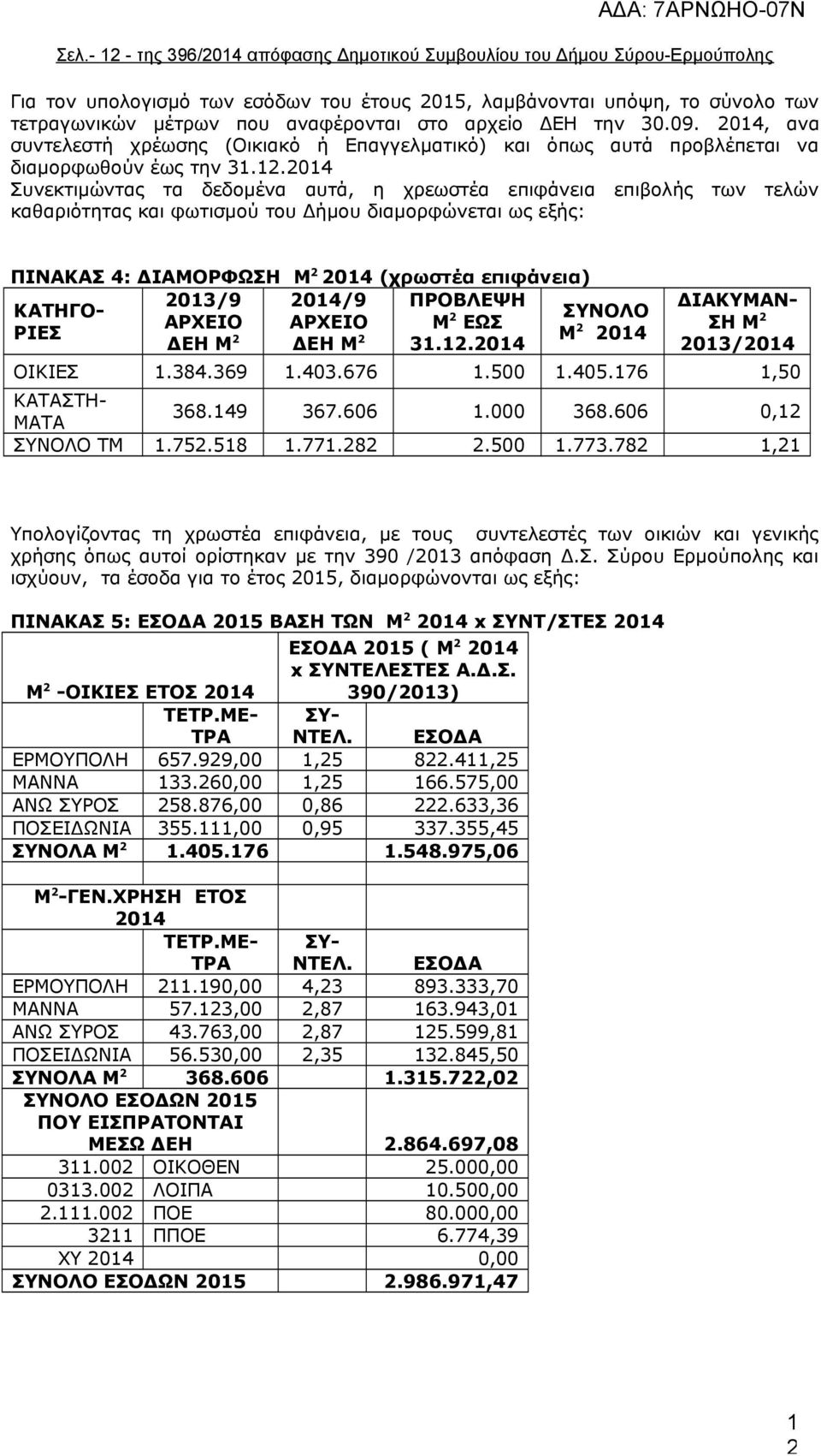 2014 Συνεκτιμώντας τα δεδομένα αυτά, η χρεωστέα επιφάνεια επιβολής των τελών καθαριότητας και φωτισμού του Δήμου διαμορφώνεται ως εξής: ΠΙΝΑΚΑΣ 4: ΔΙΑΜΟΡΦΩΣΗ M 2 2014 (χρωστέα επιφάνεια) 2013/9