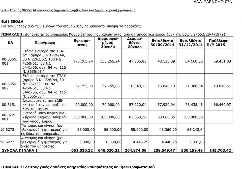 27652/28-4-1979) Διαμορφωμένοθέντα Δεσμευ- Εγκεκριμένος 30/09/2014 31/12/2014 Π/Υ 2015 Ενταλθέντα Ενταλθέντα Πρόβλεψη ΚΑ Περιγραφή Σύνολο Σύνολο 00.6056. 001 00.6056. 002 00.6151 00.6721. 001 10.