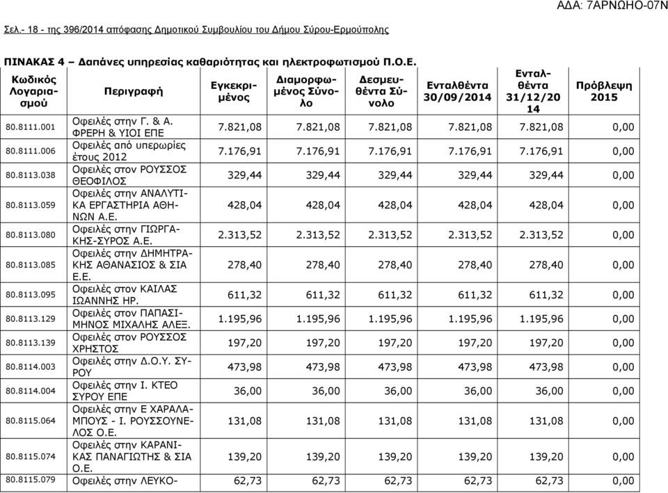 Περιγραφή Ενταλθέντα 30/09/2014 Κωδικός Λογαριασμού Εγκεκριμένος Διαμορφωμένος Σύνολο Δεσμευθέντα Σύνολο Ενταλθέντα 31/12/20 14 Πρόβλεψη 2015 80.8111.001 Οφειλές στην Γ. & Α. ΦΡΕΡΗ & ΥΙΟΙ ΕΠΕ 7.