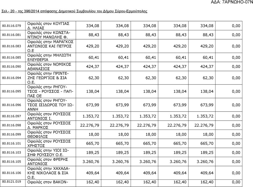 8116.090 Οφειλές στον ΝΟΜΙΚΟΣ ΑΘΑΝΑΣΙΟΣ 424,37 424,37 424,37 424,37 424,37 0,00 80.8116.094 Οφειλές στην ΠΡΙΝΤΕ- ΖΗΣ ΓΕΩΡΓΙΟΣ & ΣΙΑ 62,30 62,30 62,30 62,30 62,30 0,00 Ο.Ε. 80.8116.095 Οφειλές στην ΡΗΓΟΥ- ΤΣΟΣ - ΡΟΥΣΣΟΣ - ΠΑΠ- 138,04 138,04 138,04 138,04 138,04 0,00 ΠΑΣ ΟΕ 80.