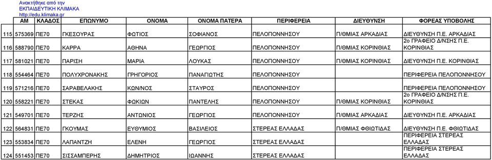 ΣΤΕΚΑΣ ΦΩΚΙΩΝ ΠΑΝΤΕΛΗΣ ΠΕΛΟΠΟΝΝΗΣΟΥ ΚΟΡΙΝΘΙΑΣ ΚΟΡΙΝΘΙΑΣ 121 549701 ΠΕ70 ΤΕΡΖΗΣ ΑΝΤΩΝΙΟΣ ΓΕΩΡΓΙΟΣ ΠΕΛΟΠΟΝΝΗΣΟΥ ΑΡΚΑΔΙΑΣ ΔΙΕΥΘΥΝΣΗ Π.Ε. ΑΡΚΑΔΙΑΣ 122 564831 ΠΕ70 ΓΚΟΥΜΑΣ ΕΥΘΥΜΙΟΣ ΒΑΣΙΛΕΙΟΣ ΣΤΕΡΕΑΣ ΕΛΛΑΔΑΣ ΦΘΙΩΤΙΔΑΣ ΔΙΕΥΘΥΝΣΗ Π.