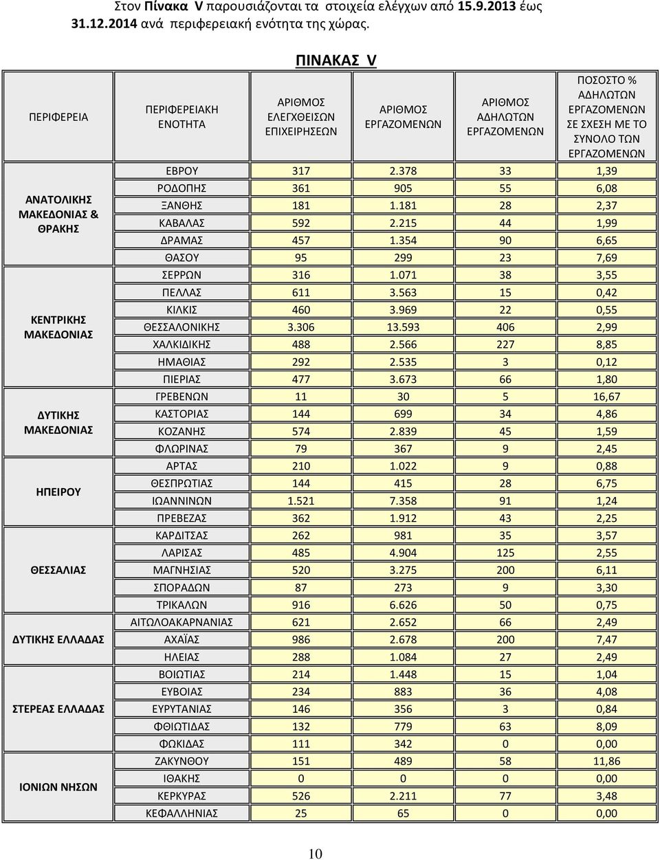 ΕΠΙΧΕΙΡΗΣΕΩΝ ΑΡΙΘΜΟΣ ΑΡΙΘΜΟΣ ΑΔΗΛΩΤΩΝ ΠΟΣΟΣΤΟ % ΑΔΗΛΩΤΩΝ ΣΕ ΣΧΕΣΗ ΜΕ ΤΟ ΣΥΝΟΛΟ ΤΩΝ ΕΒΡΟΥ 317 2.378 33 1,39 ΡΟΔΟΠΗΣ 361 905 55 6,08 ΞΑΝΘΗΣ 181 1.181 28 2,37 ΚΑΒΑΛΑΣ 592 2.215 44 1,99 ΔΡΑΜΑΣ 457 1.