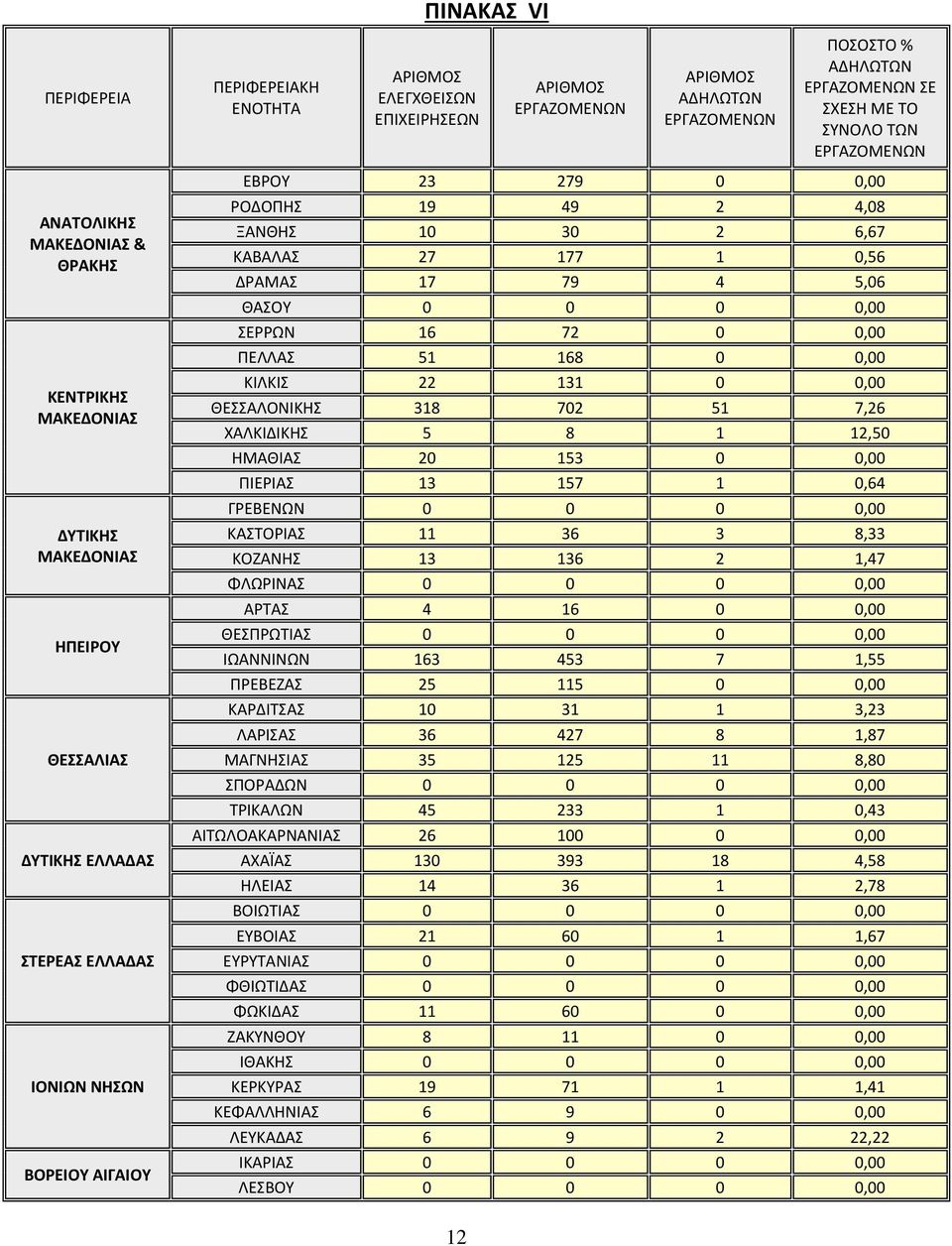 5,06 ΘΑΣΟΥ 0 0 0 0,00 ΣΕΡΡΩΝ 16 72 0 0,00 ΠΕΛΛΑΣ 51 168 0 0,00 ΚΙΛΚΙΣ 22 131 0 0,00 ΘΕΣΣΑΛΟΝΙΚΗΣ 318 702 51 7,26 ΧΑΛΚΙΔΙΚΗΣ 5 8 1 12,50 ΗΜΑΘΙΑΣ 20 153 0 0,00 ΠΙΕΡΙΑΣ 13 157 1 0,64 ΓΡΕΒΕΝΩΝ 0 0 0 0,00